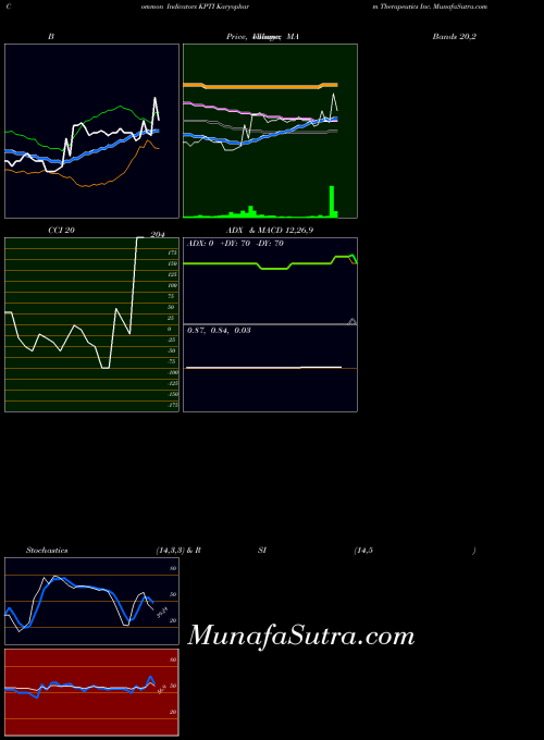 Karyopharm Therapeutics indicators chart 