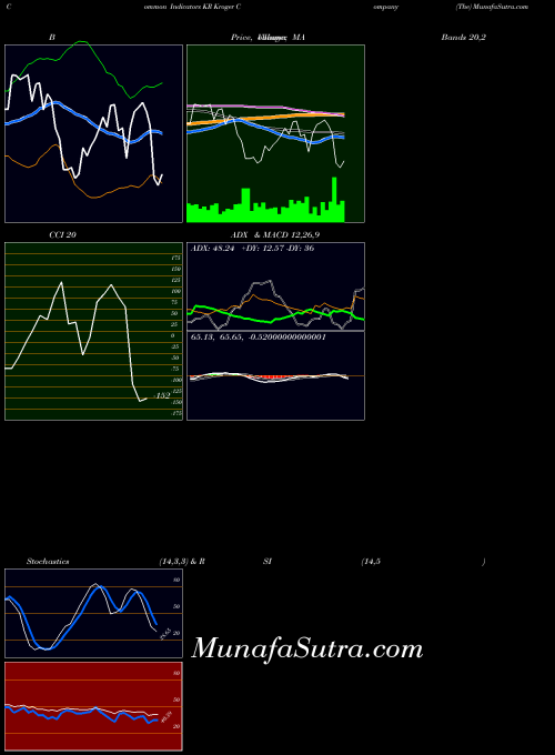 USA Kroger Company (The) KR Stochastics indicator, Kroger Company (The) KR indicators Stochastics technical analysis, Kroger Company (The) KR indicators Stochastics free charts, Kroger Company (The) KR indicators Stochastics historical values USA