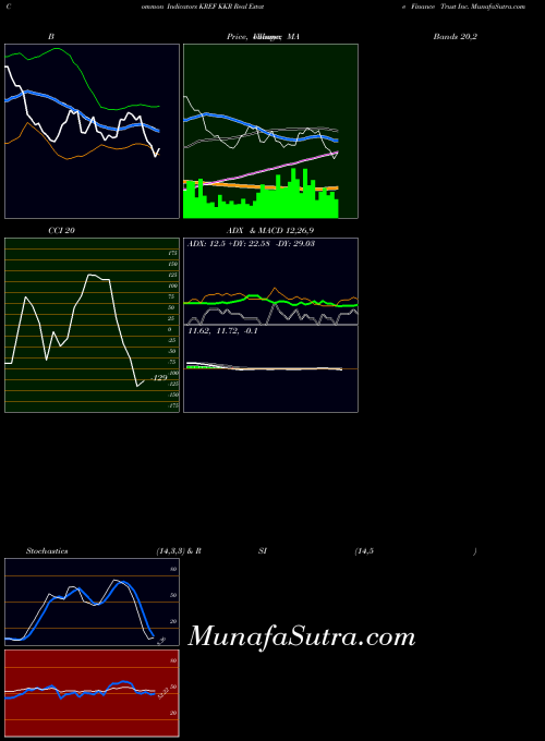 Kkr Real indicators chart 