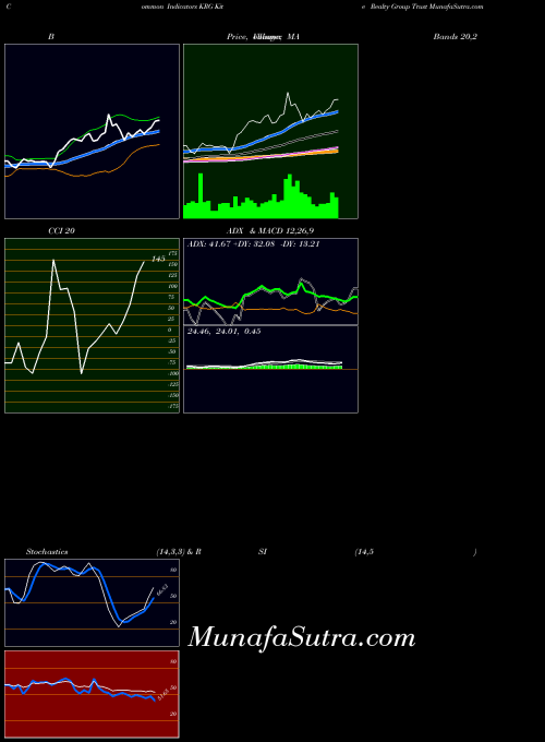 USA Kite Realty Group Trust KRG Stochastics indicator, Kite Realty Group Trust KRG indicators Stochastics technical analysis, Kite Realty Group Trust KRG indicators Stochastics free charts, Kite Realty Group Trust KRG indicators Stochastics historical values USA