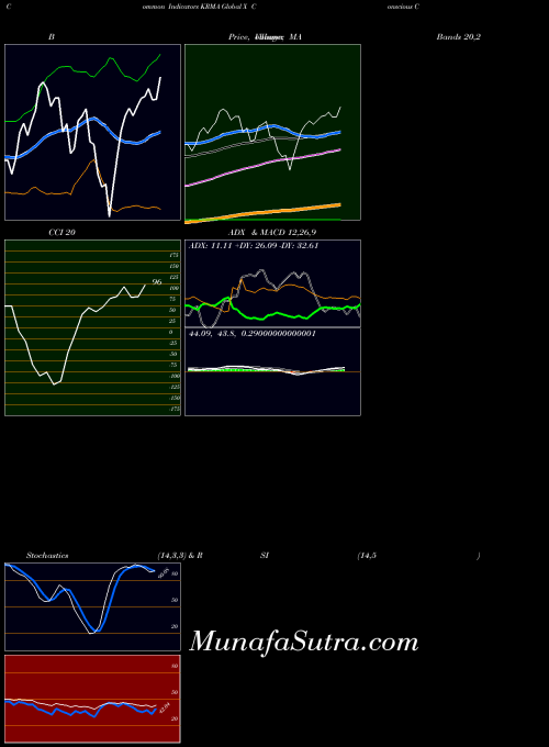 USA Global X Conscious Companies ETF KRMA All indicator, Global X Conscious Companies ETF KRMA indicators All technical analysis, Global X Conscious Companies ETF KRMA indicators All free charts, Global X Conscious Companies ETF KRMA indicators All historical values USA