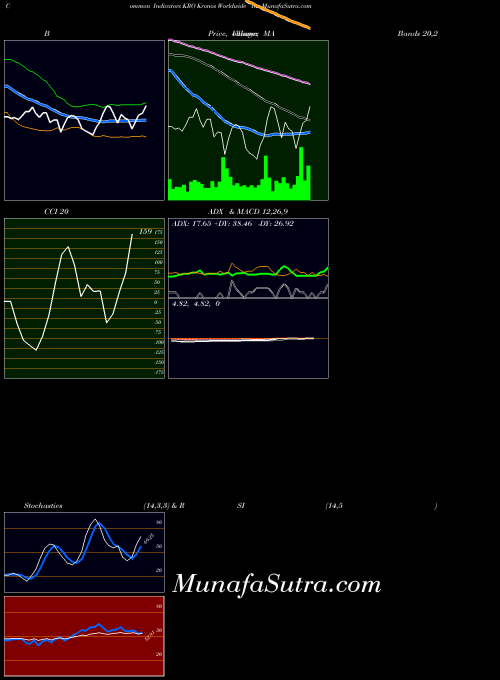 Kronos Worldwide indicators chart 
