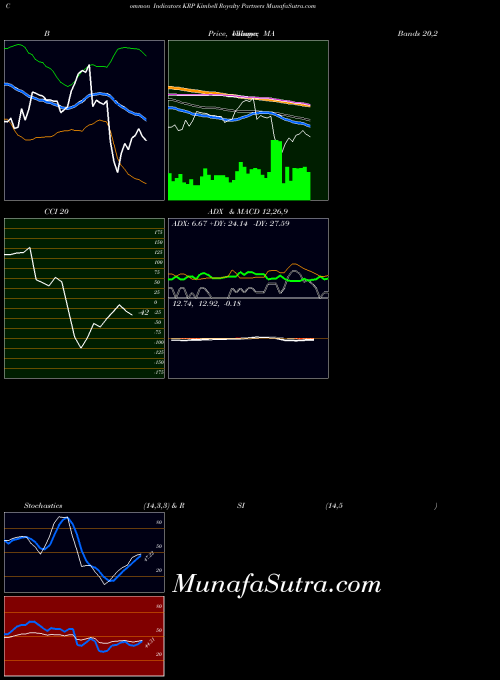 USA Kimbell Royalty Partners KRP All indicator, Kimbell Royalty Partners KRP indicators All technical analysis, Kimbell Royalty Partners KRP indicators All free charts, Kimbell Royalty Partners KRP indicators All historical values USA