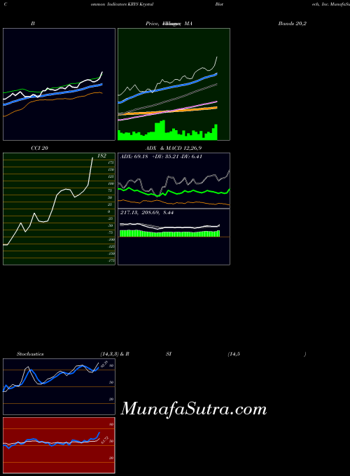 USA Krystal Biotech, Inc. KRYS All indicator, Krystal Biotech, Inc. KRYS indicators All technical analysis, Krystal Biotech, Inc. KRYS indicators All free charts, Krystal Biotech, Inc. KRYS indicators All historical values USA