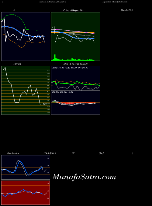 Kohl S indicators chart 