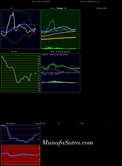 USA KT Corporation KT All indicator, KT Corporation KT indicators All technical analysis, KT Corporation KT indicators All free charts, KT Corporation KT indicators All historical values USA