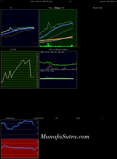 USA Key Tronic Corporation KTCC PriceVolume indicator, Key Tronic Corporation KTCC indicators PriceVolume technical analysis, Key Tronic Corporation KTCC indicators PriceVolume free charts, Key Tronic Corporation KTCC indicators PriceVolume historical values USA