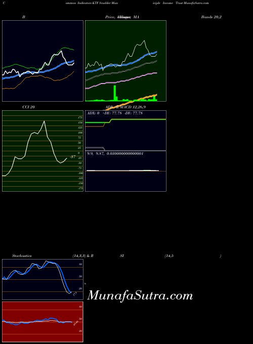 USA Scudder Municiple Income Trust KTF BollingerBands indicator, Scudder Municiple Income Trust KTF indicators BollingerBands technical analysis, Scudder Municiple Income Trust KTF indicators BollingerBands free charts, Scudder Municiple Income Trust KTF indicators BollingerBands historical values USA