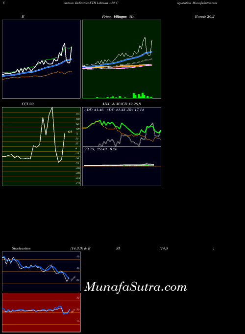 Lehman Abs indicators chart 