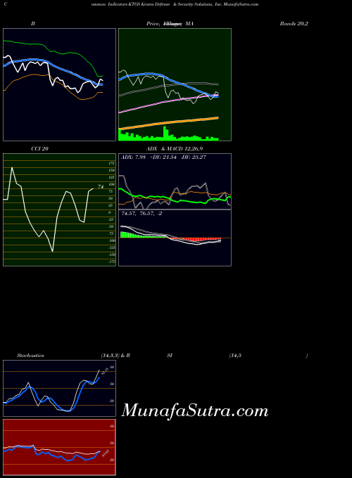 Kratos Defense indicators chart 
