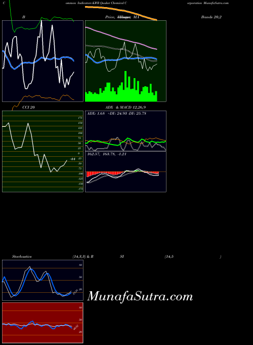 USA Quaker Chemical Corporation KWR CCI indicator, Quaker Chemical Corporation KWR indicators CCI technical analysis, Quaker Chemical Corporation KWR indicators CCI free charts, Quaker Chemical Corporation KWR indicators CCI historical values USA
