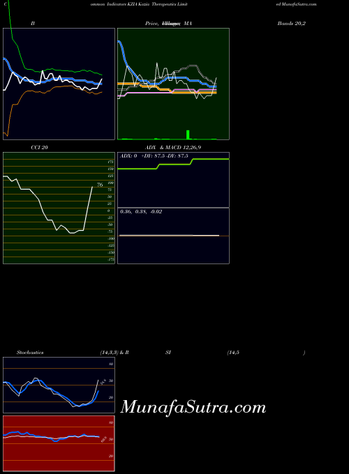 USA Kazia Therapeutics Limited KZIA MACD indicator, Kazia Therapeutics Limited KZIA indicators MACD technical analysis, Kazia Therapeutics Limited KZIA indicators MACD free charts, Kazia Therapeutics Limited KZIA indicators MACD historical values USA