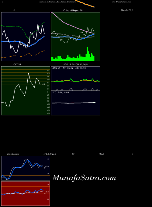 USA Lithium Americas Corp. LAC All indicator, Lithium Americas Corp. LAC indicators All technical analysis, Lithium Americas Corp. LAC indicators All free charts, Lithium Americas Corp. LAC indicators All historical values USA