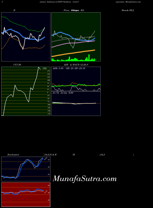 USA Gladstone Land Corporation LANDP All indicator, Gladstone Land Corporation LANDP indicators All technical analysis, Gladstone Land Corporation LANDP indicators All free charts, Gladstone Land Corporation LANDP indicators All historical values USA