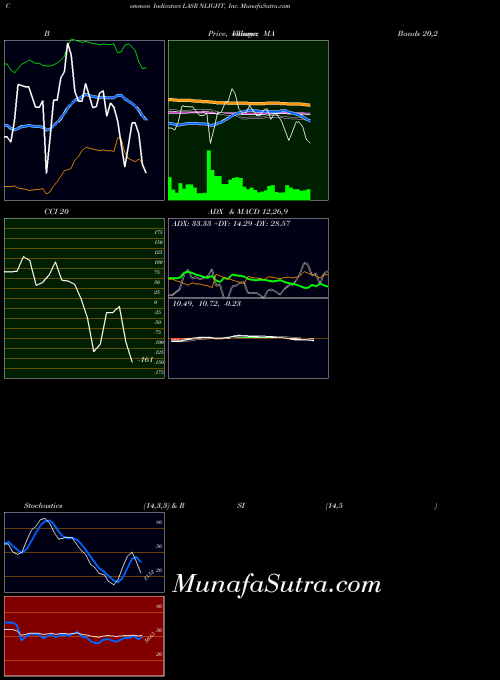 USA NLIGHT, Inc. LASR All indicator, NLIGHT, Inc. LASR indicators All technical analysis, NLIGHT, Inc. LASR indicators All free charts, NLIGHT, Inc. LASR indicators All historical values USA