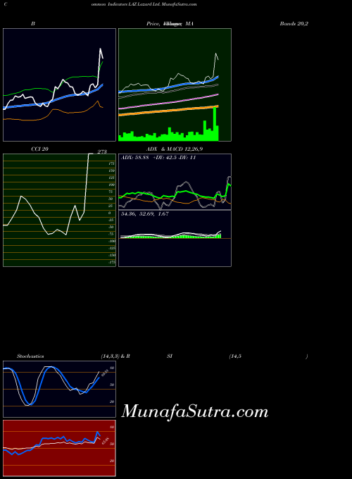USA Lazard Ltd. LAZ BollingerBands indicator, Lazard Ltd. LAZ indicators BollingerBands technical analysis, Lazard Ltd. LAZ indicators BollingerBands free charts, Lazard Ltd. LAZ indicators BollingerBands historical values USA