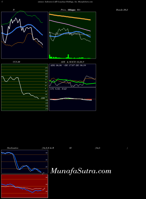 USA Lazydays Holdings, Inc. LAZY All indicator, Lazydays Holdings, Inc. LAZY indicators All technical analysis, Lazydays Holdings, Inc. LAZY indicators All free charts, Lazydays Holdings, Inc. LAZY indicators All historical values USA