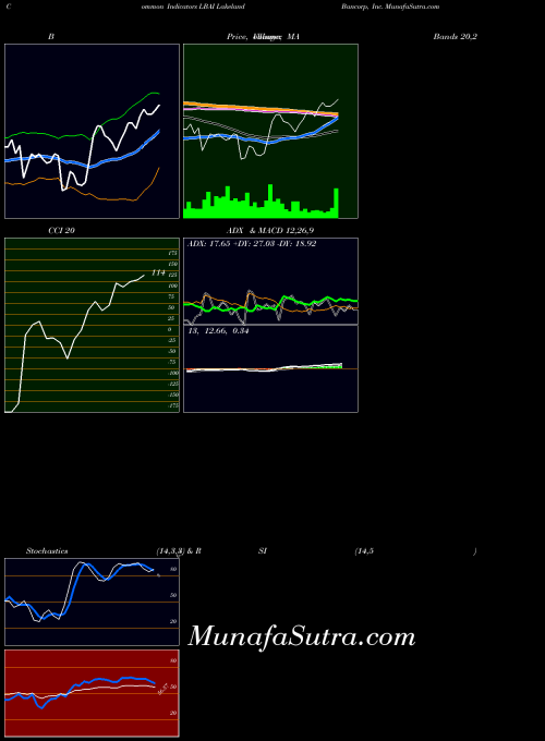 USA Lakeland Bancorp, Inc. LBAI All indicator, Lakeland Bancorp, Inc. LBAI indicators All technical analysis, Lakeland Bancorp, Inc. LBAI indicators All free charts, Lakeland Bancorp, Inc. LBAI indicators All historical values USA