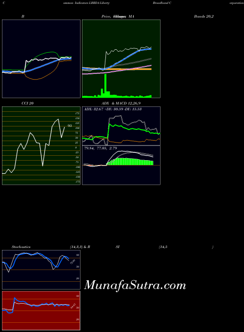 Liberty Broadband indicators chart 