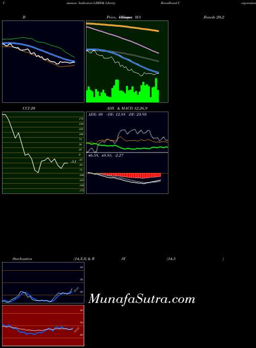 Liberty Broadband indicators chart 