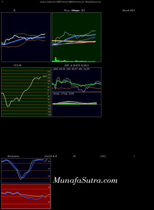 USA Liberty Oilfield Services Inc. LBRT All indicator, Liberty Oilfield Services Inc. LBRT indicators All technical analysis, Liberty Oilfield Services Inc. LBRT indicators All free charts, Liberty Oilfield Services Inc. LBRT indicators All historical values USA