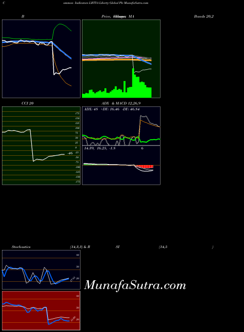 Liberty Global indicators chart 