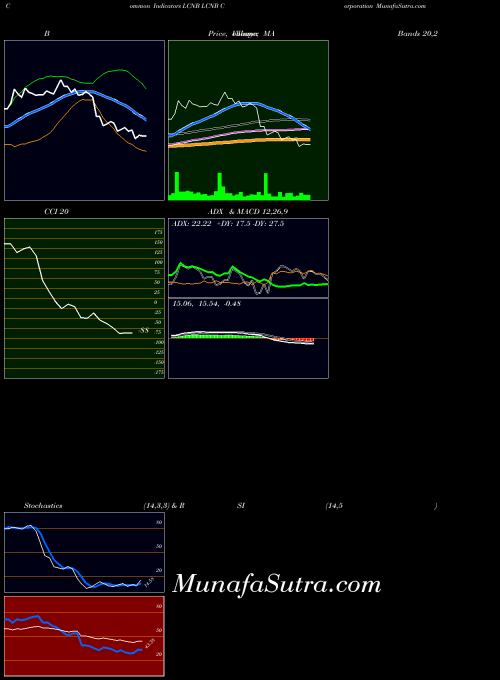 USA LCNB Corporation LCNB All indicator, LCNB Corporation LCNB indicators All technical analysis, LCNB Corporation LCNB indicators All free charts, LCNB Corporation LCNB indicators All historical values USA