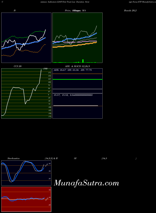 USA First Trust Low Duration Strategic Focus ETF LDSF All indicator, First Trust Low Duration Strategic Focus ETF LDSF indicators All technical analysis, First Trust Low Duration Strategic Focus ETF LDSF indicators All free charts, First Trust Low Duration Strategic Focus ETF LDSF indicators All historical values USA