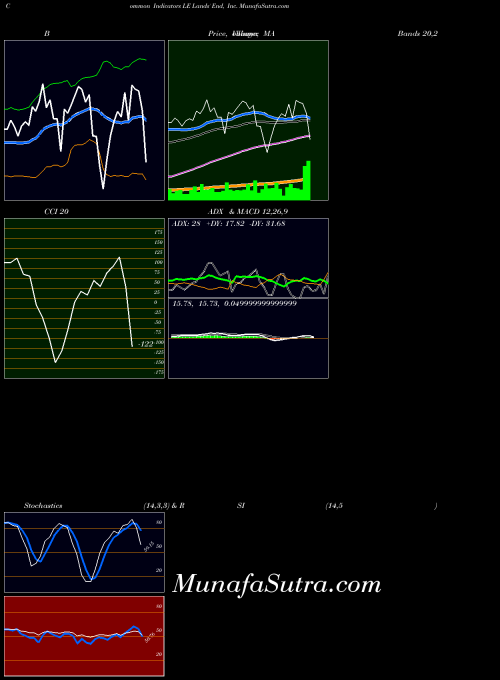 Lands End indicators chart 