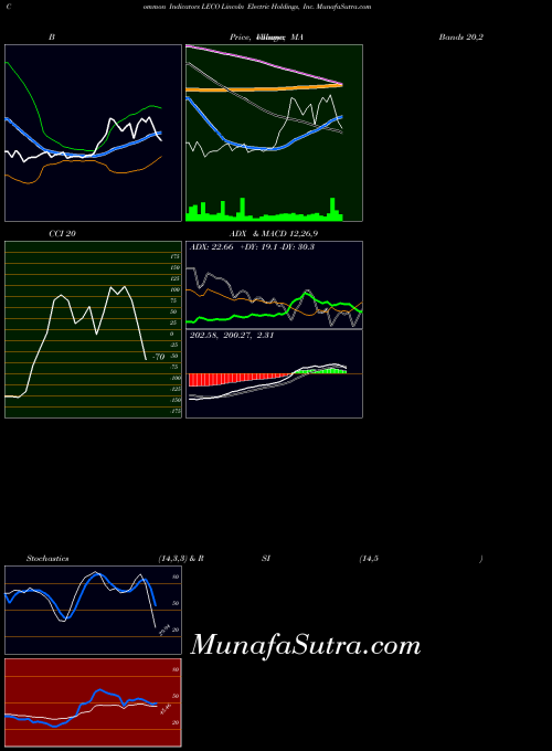 Lincoln Electric indicators chart 