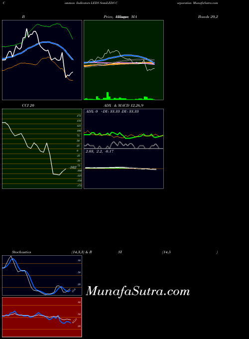 Semileds Corporation indicators chart 