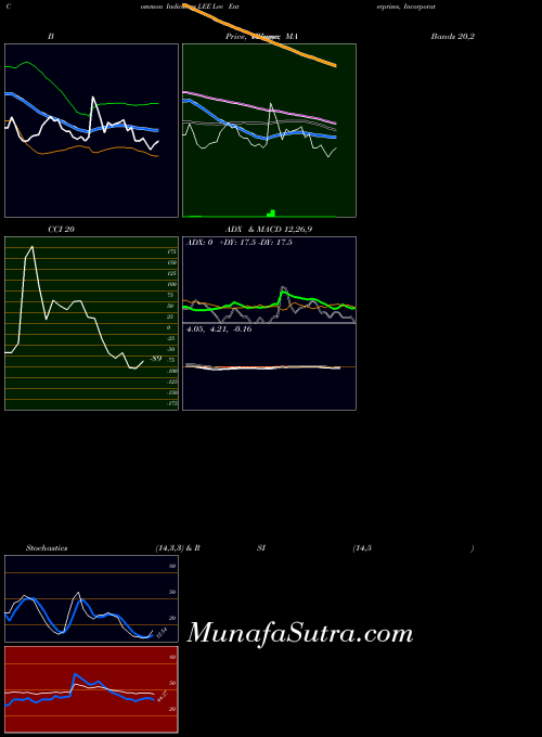 USA Lee Enterprises, Incorporated LEE ADX indicator, Lee Enterprises, Incorporated LEE indicators ADX technical analysis, Lee Enterprises, Incorporated LEE indicators ADX free charts, Lee Enterprises, Incorporated LEE indicators ADX historical values USA