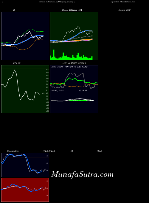 USA Legacy Housing Corporation LEGH MA indicator, Legacy Housing Corporation LEGH indicators MA technical analysis, Legacy Housing Corporation LEGH indicators MA free charts, Legacy Housing Corporation LEGH indicators MA historical values USA