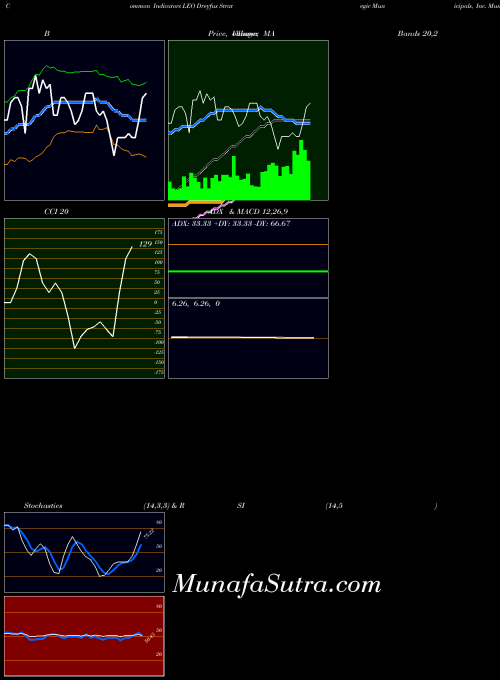 USA Dreyfus Strategic Municipals, Inc. LEO All indicator, Dreyfus Strategic Municipals, Inc. LEO indicators All technical analysis, Dreyfus Strategic Municipals, Inc. LEO indicators All free charts, Dreyfus Strategic Municipals, Inc. LEO indicators All historical values USA