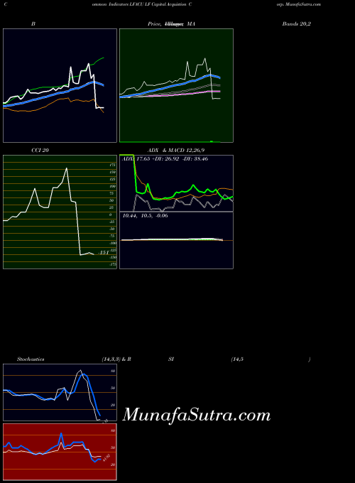 USA LF Capital Acquistion Corp. LFACU All indicator, LF Capital Acquistion Corp. LFACU indicators All technical analysis, LF Capital Acquistion Corp. LFACU indicators All free charts, LF Capital Acquistion Corp. LFACU indicators All historical values USA