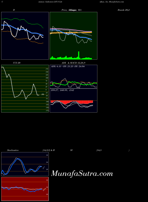 Littelfuse Inc indicators chart 