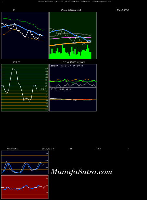 USA Lazard Global Total Return And Income Fund LGI BollingerBands indicator, Lazard Global Total Return And Income Fund LGI indicators BollingerBands technical analysis, Lazard Global Total Return And Income Fund LGI indicators BollingerBands free charts, Lazard Global Total Return And Income Fund LGI indicators BollingerBands historical values USA