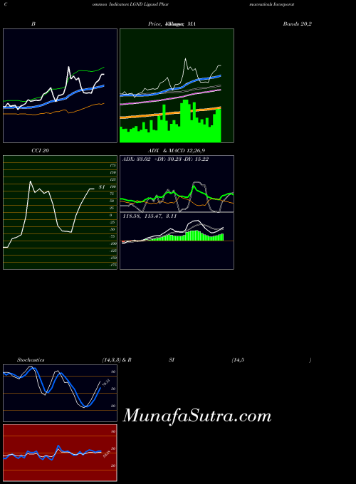 USA Ligand Pharmaceuticals Incorporated LGND All indicator, Ligand Pharmaceuticals Incorporated LGND indicators All technical analysis, Ligand Pharmaceuticals Incorporated LGND indicators All free charts, Ligand Pharmaceuticals Incorporated LGND indicators All historical values USA