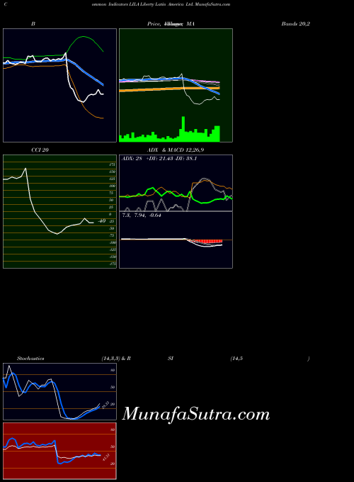 USA Liberty Latin America Ltd. LILA All indicator, Liberty Latin America Ltd. LILA indicators All technical analysis, Liberty Latin America Ltd. LILA indicators All free charts, Liberty Latin America Ltd. LILA indicators All historical values USA