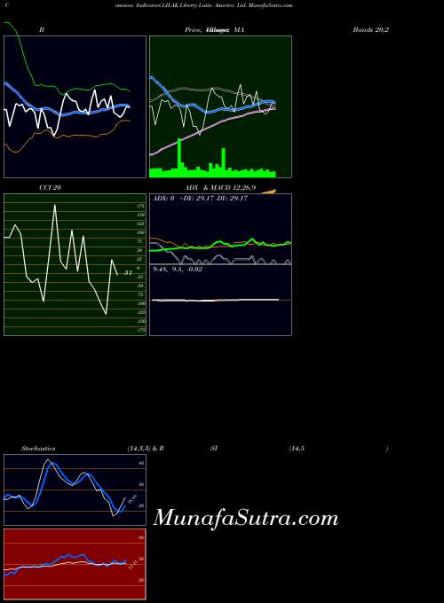 USA Liberty Latin America Ltd. LILAK MA indicator, Liberty Latin America Ltd. LILAK indicators MA technical analysis, Liberty Latin America Ltd. LILAK indicators MA free charts, Liberty Latin America Ltd. LILAK indicators MA historical values USA