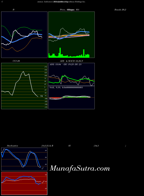 Lindblad Expeditions indicators chart 