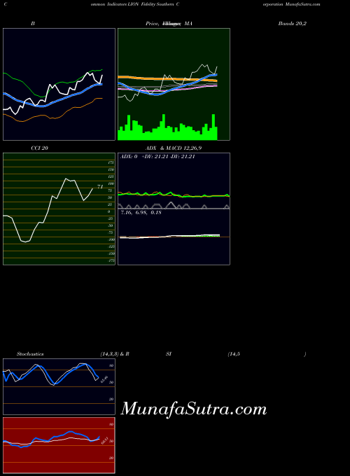 USA Fidelity Southern Corporation LION All indicator, Fidelity Southern Corporation LION indicators All technical analysis, Fidelity Southern Corporation LION indicators All free charts, Fidelity Southern Corporation LION indicators All historical values USA