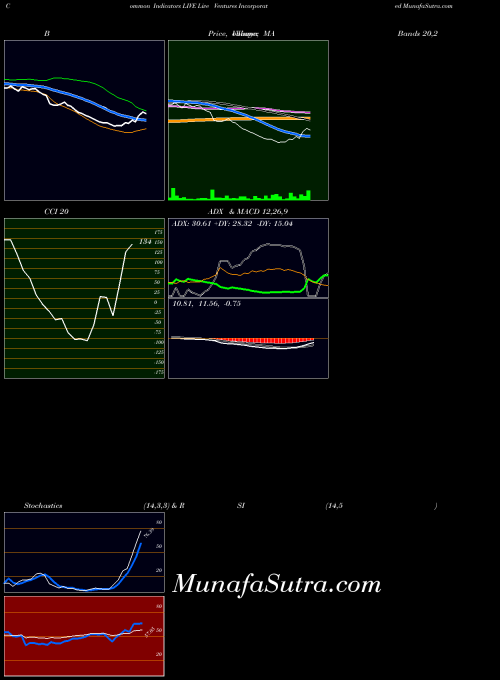 Live Ventures indicators chart 