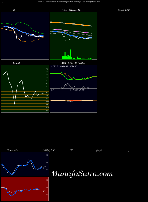 USA Lumber Liquidators Holdings, Inc LL All indicator, Lumber Liquidators Holdings, Inc LL indicators All technical analysis, Lumber Liquidators Holdings, Inc LL indicators All free charts, Lumber Liquidators Holdings, Inc LL indicators All historical values USA