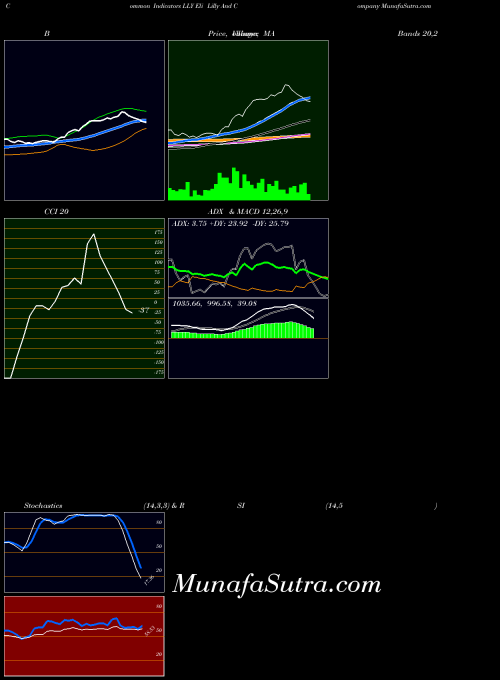 USA Eli Lilly And Company LLY All indicator, Eli Lilly And Company LLY indicators All technical analysis, Eli Lilly And Company LLY indicators All free charts, Eli Lilly And Company LLY indicators All historical values USA