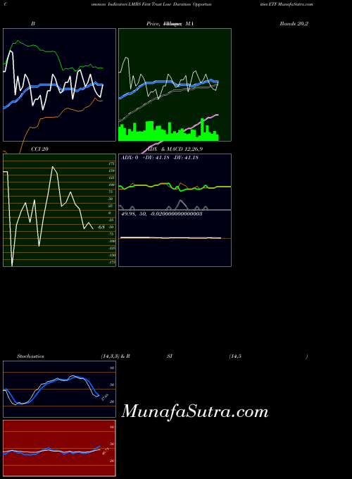USA First Trust Low Duration Opportunities ETF LMBS All indicator, First Trust Low Duration Opportunities ETF LMBS indicators All technical analysis, First Trust Low Duration Opportunities ETF LMBS indicators All free charts, First Trust Low Duration Opportunities ETF LMBS indicators All historical values USA