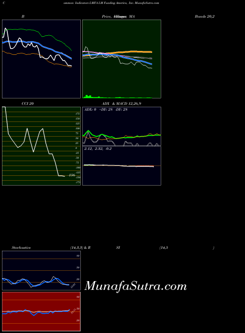 USA LM Funding America, Inc. LMFA All indicator, LM Funding America, Inc. LMFA indicators All technical analysis, LM Funding America, Inc. LMFA indicators All free charts, LM Funding America, Inc. LMFA indicators All historical values USA