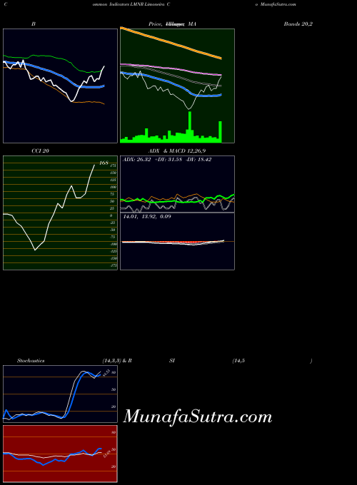 USA Limoneira Co LMNR PriceVolume indicator, Limoneira Co LMNR indicators PriceVolume technical analysis, Limoneira Co LMNR indicators PriceVolume free charts, Limoneira Co LMNR indicators PriceVolume historical values USA