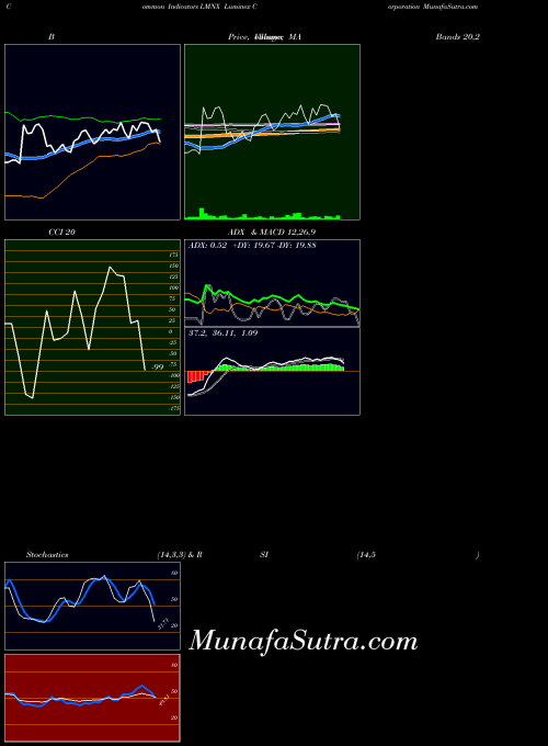 Luminex Corporation indicators chart 