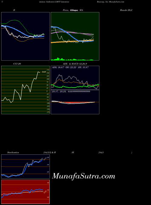 USA Limestone Bancorp, Inc. LMST MA indicator, Limestone Bancorp, Inc. LMST indicators MA technical analysis, Limestone Bancorp, Inc. LMST indicators MA free charts, Limestone Bancorp, Inc. LMST indicators MA historical values USA